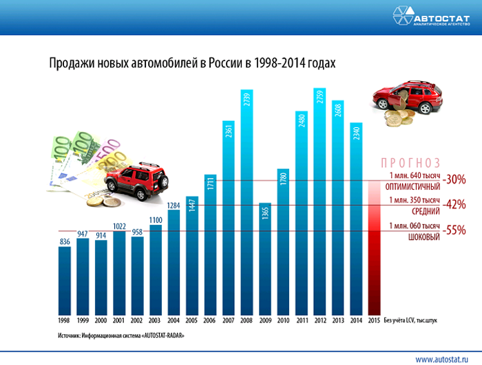 Продажи на российском рынке могут упасть до 1 млн автомобилей